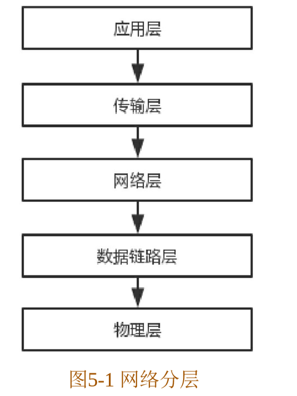 五层因特网协议栈