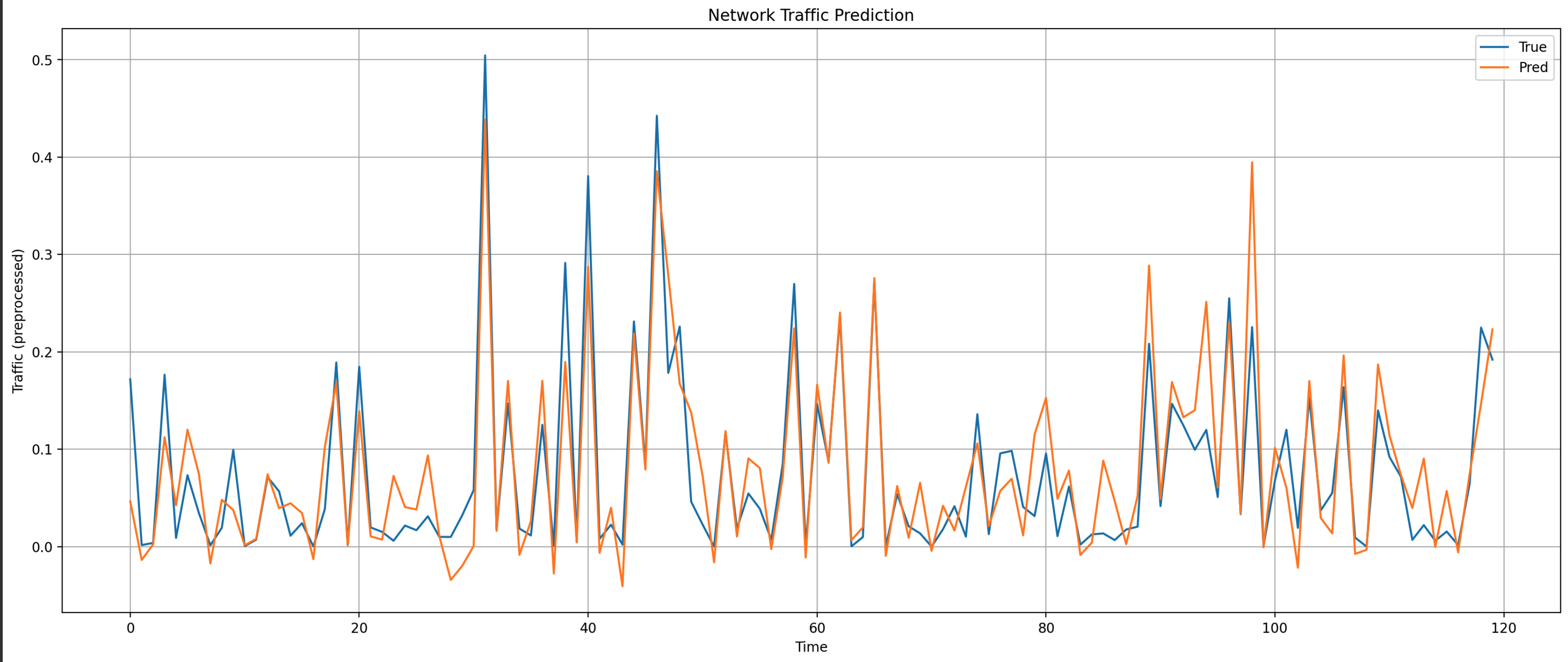 Predict Network Actions: Network Action Predictor Table – ALHFO